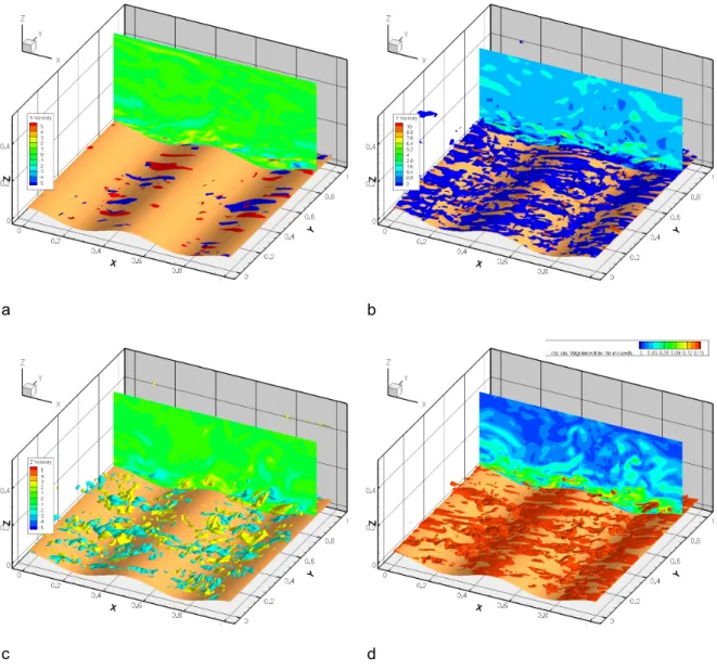 Figure 4.4 : Dataset output_u064: Instantaneous field. Cross-channel mean has been substracted  from the velocity field; compare with Figure 4.3