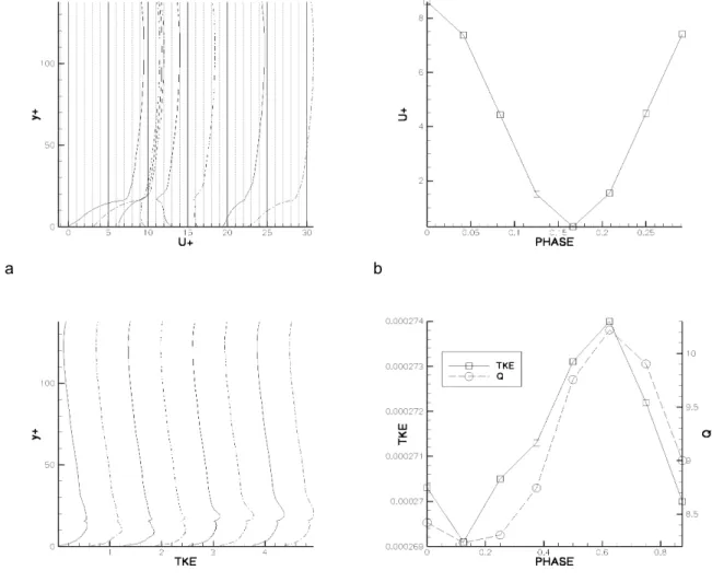 Figure 5.1 : Re_42 (phase average over 10 cycles) a) Evolution of the cross-channel averaged  longitudinal velocity versus height