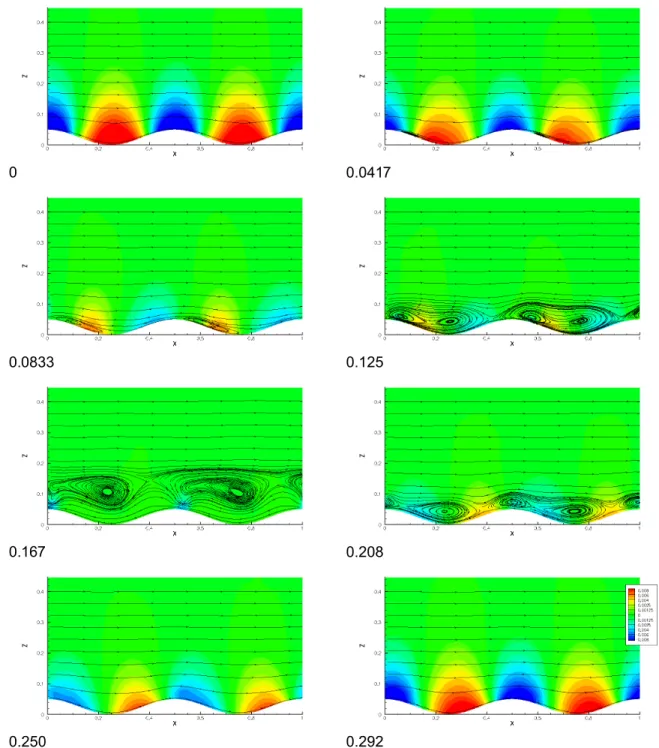 Figure 5.4 : RE_42 Pressure contours plus streamlines (phase and cross-channel average, 10 cycles; 