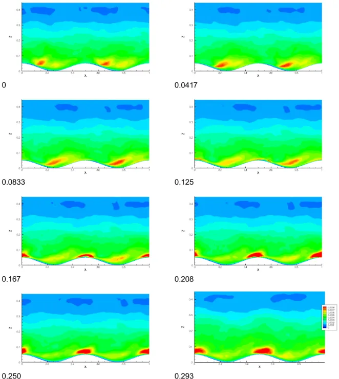 Figure 5.5 : RE_42 TKE evolution (phase and cross-channel average, 10 cycles; values range from  0.0 m 2  s -2   -blue- to 8*10 -4  m 2  s -2  -red)