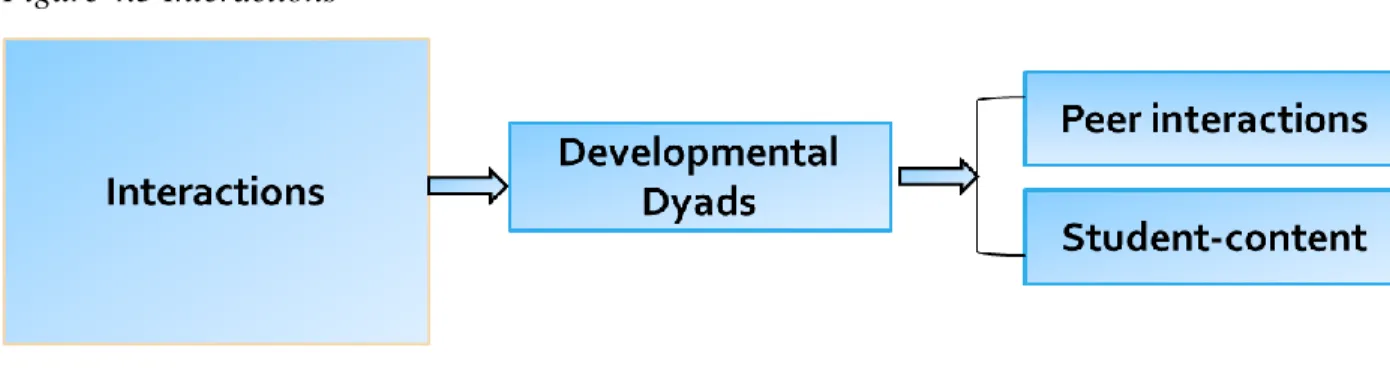 Figure 4.3 Interactions 