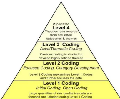 Figure 3.2: Grounded Theory Coding 