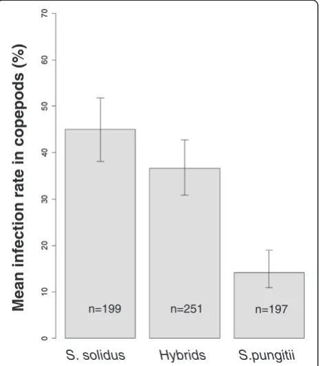 Figure 2 Mean infection rate in copepods. Error bars show95% CI.