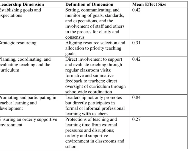 Table 2. Five Leadership Dimensions and Effect Sizes on Student Outcomes   Robinson et al