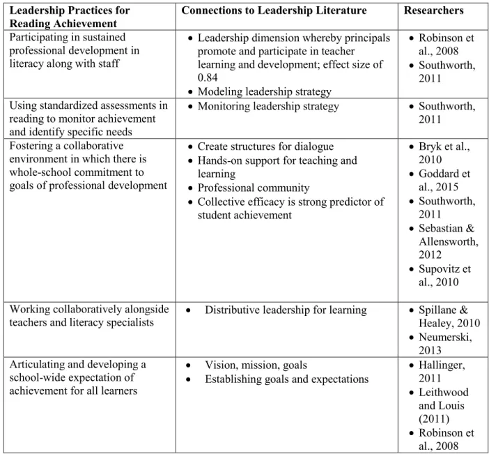 Table 5. Summary of Key Findings on Principals and Reading Achievement  Leadership Practices for 