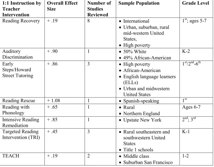 Table 7. Summary of 1:1 Instruction by Teacher Reading Interventions   Slavin (2011)  1:1 Instruction by  Teacher  Intervention  Overall Effect Size  Number of Studies Reviewed 