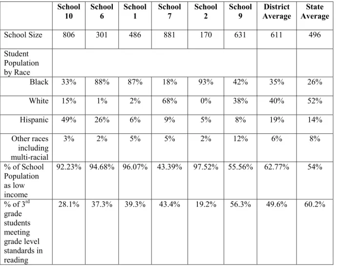 Table 10. Demographic Information of Schools in District 2  School  10  School 6  School 1  School 7  School 2  School 9  District  Average  State  Average  School Size  806  301  486  881  170  631  611  496  Student  Population  by Race  Black  33%  88% 