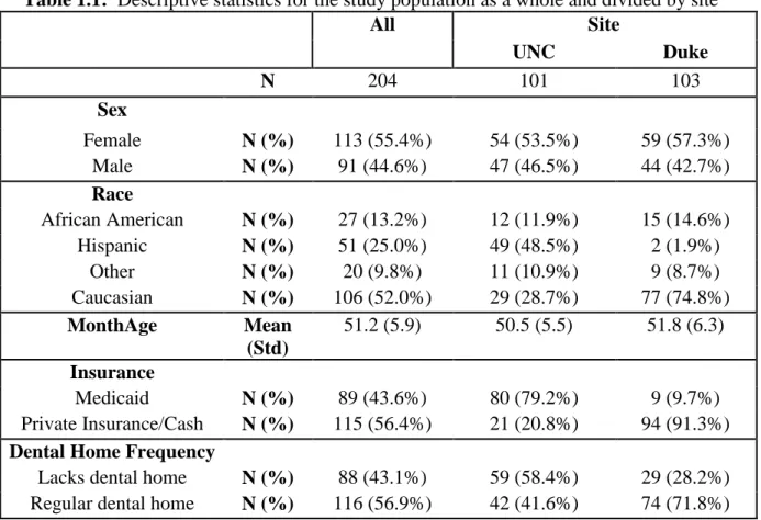 Table 1.1:  Descriptive statistics for the study population as a whole and divided by site     All  Site  UNC  Duke                                               N  204  101  103  Sex     Female  N (%)  113 (55.4%)  54 (53.5%)  59 (57.3%)  Male  N (%)  91 