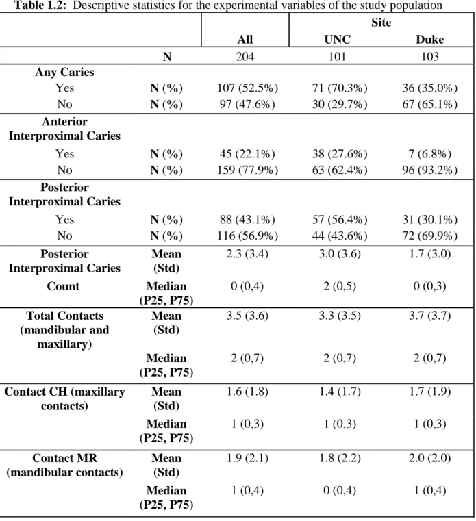 Table 1.2:  Descriptive statistics for the experimental variables of the study population     All  Site UNC  Duke                                              N  204  101  103  Any Caries              Yes  N (%)  107 (52.5%)  71 (70.3%)  36 (35.0%)  No  N 
