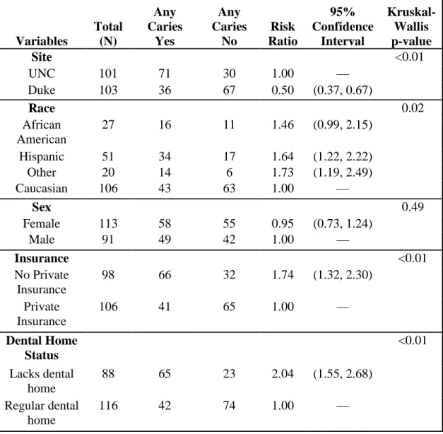 Table 2.1:  Bivariate analysis:  Risk ratio calculations for presence of any caries and  Kruskal-Wallis tests comparing the distribution of number of caries across variable levels 