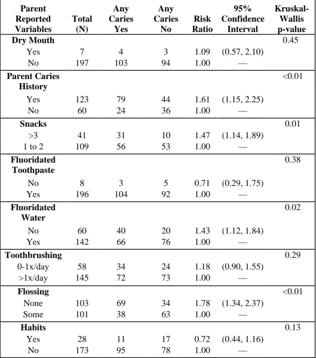 Table 2.2:  Bivariate analysis:  Risk ratio calculations for parent reported variables for  presence of any caries and Kruskal-Wallis tests comparing the distribution of number of  caries across variable levels   