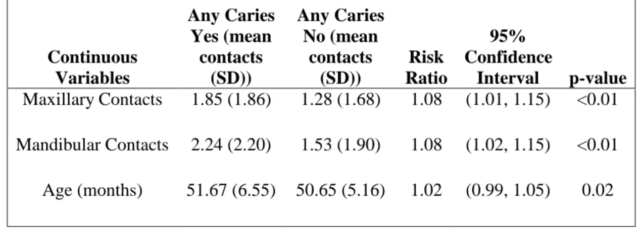 Table 2.4:  Bivariate analysis: Risk ratio calculations for continuous variables for 