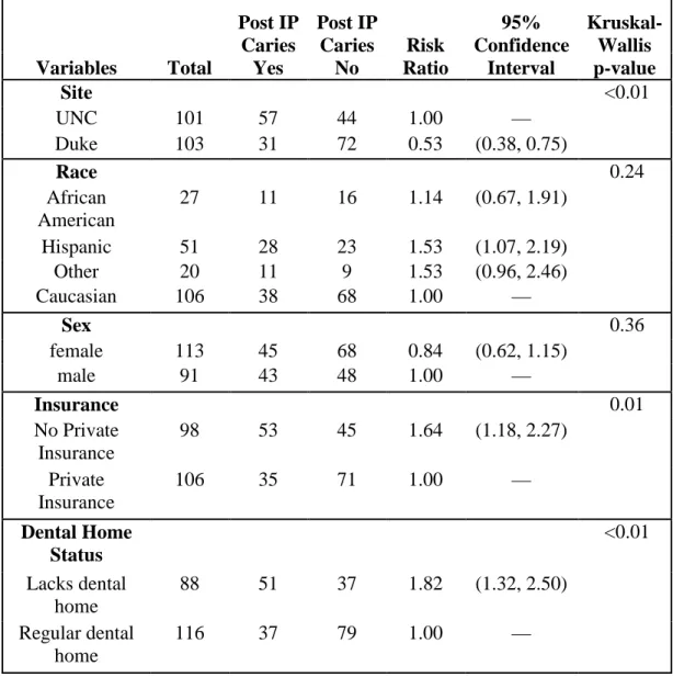 Table 2.5:  Bivariate Analysis:  Risk ratio calculations for presence of posterior  interproximal caries and Kruskal-Wallis tests comparing the distribution of number of  caries across variable levels 