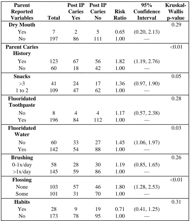 Table 2.6:  Bivariate analysis:  Risk ratios calculations for parent reported variables for  presence of posterior interproximal caries and Kruskal-Wallis tests comparing the  distribution of number of caries across variable levels  