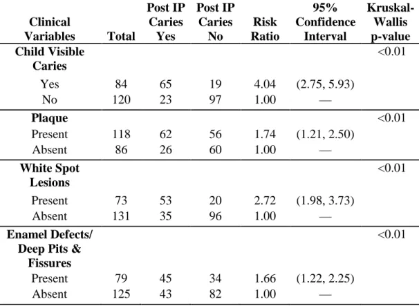 Table 2.7:  Bivariate Analysis:  Risk ratio calculations for clinical variables for presence  of posterior interproximal caries and Kruskal-Wallis tests comparing the distribution of  number of caries across variable levels 