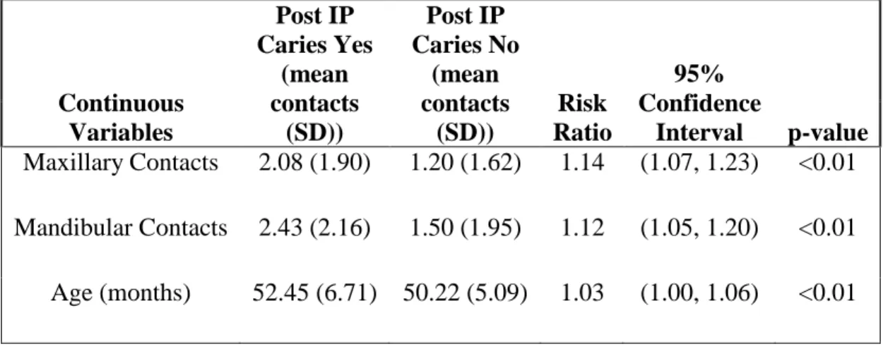 Table 2.8:  Bivariate analysis:  Relative risk calculations for continuous variables for  presence of posterior interproximal caries and Kruskal-Wallis tests comparing the  distribution of number of caries across variable levels 