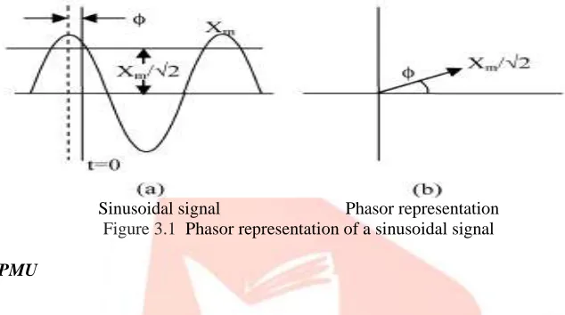 Figure 3.2 Block diagram of Phasor Measurement Unit (PMU) 