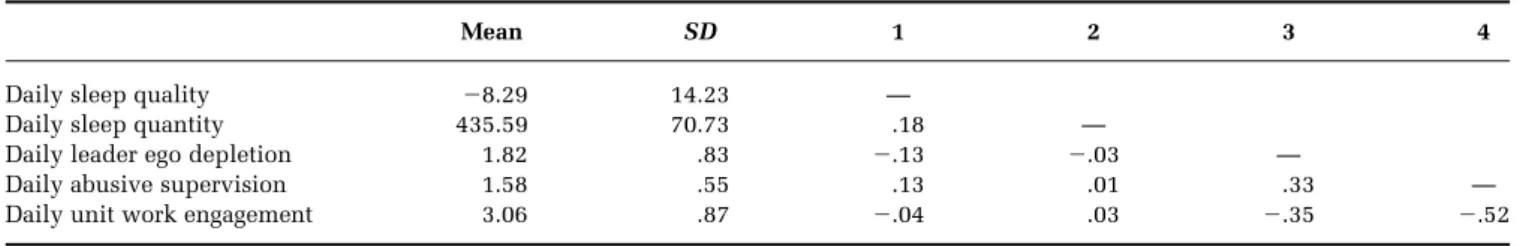 Table 1 reports the descriptive statistics and the correlations at the within-person level