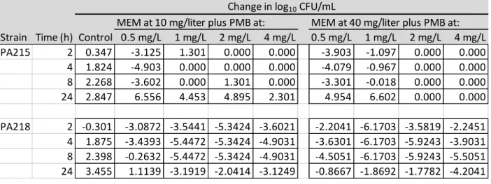 Table 3. The change in log 10  CFU per milliliter at 2, 4, 8, and 24 h during time-kill experiments  with  combination  therapy  of  polymyxin  B  and  meropenem  against  an  inoculum  of  ~10 6 CFU/mL of P