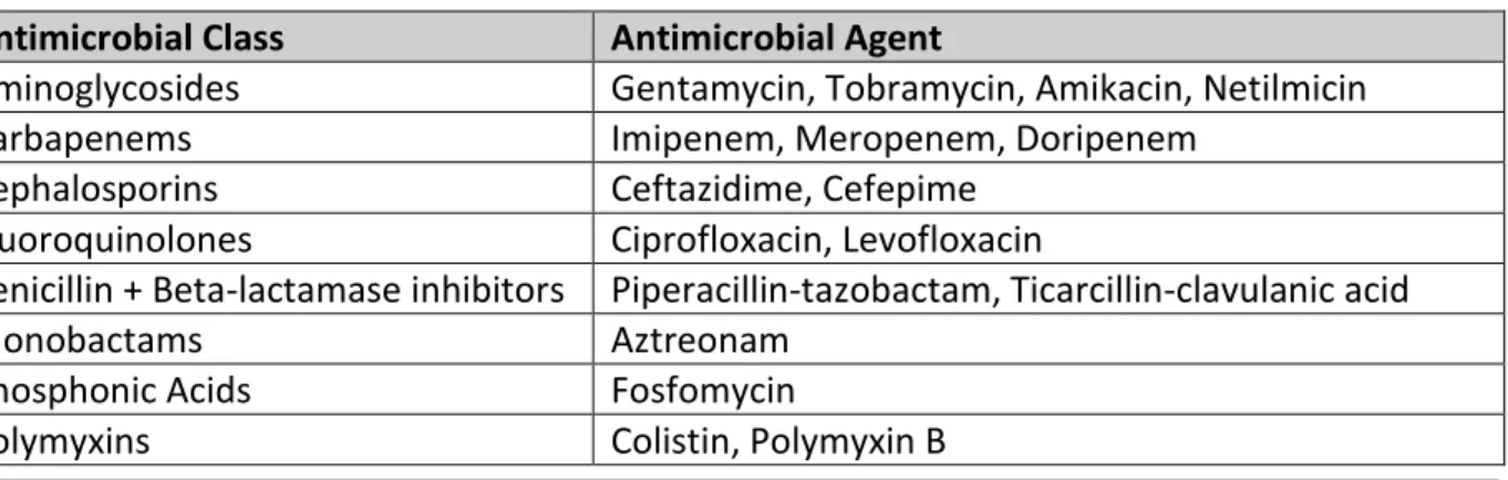 Table 1. Examples of antimicrobial agents to classify susceptibility to fit in MDR, XDR, and PDR  definitions