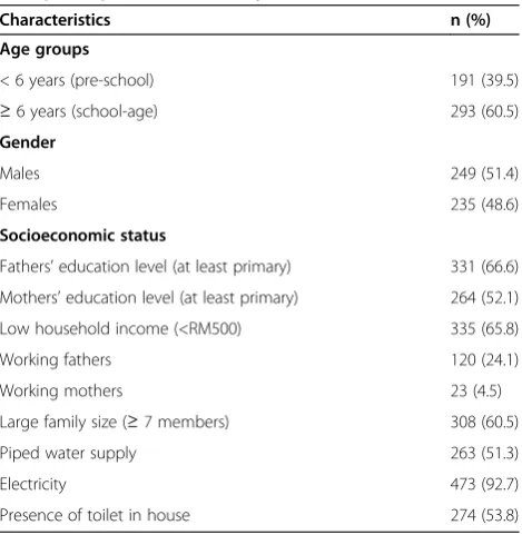 Table 1 General characteristics of Orang Asli childrenwho participated in the study (n = 484)