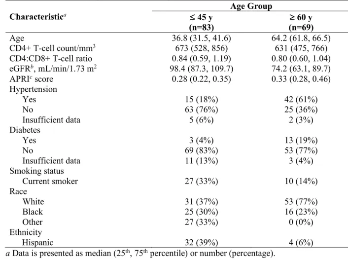 Table 1. Patient demographics at time of sample collection. 330  Characteristic a  Age Group  £  45 y  (n=83)  ³  60 y  (n=69)  Age  36.8 (31.5, 41.6)  64.2 (61.8, 66.5)  CD4+ T-cell count/mm 3 673 (528, 856)  631 (475, 766)  CD4:CD8+ T-cell ratio  0.84 (0