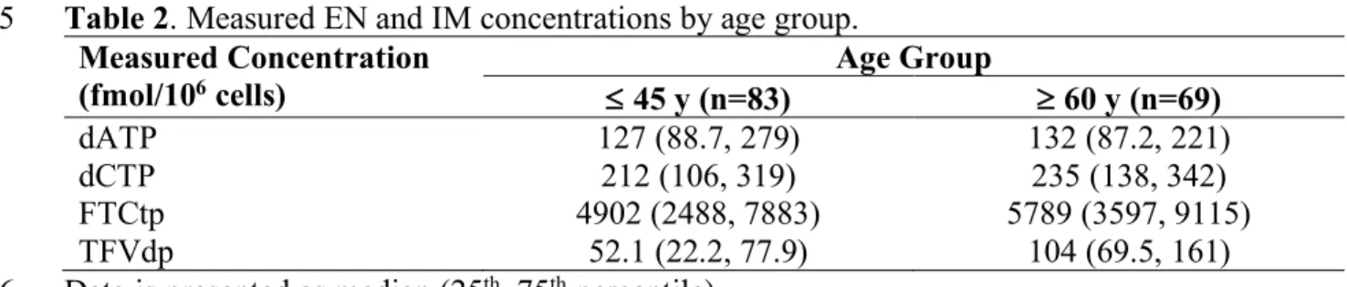 Table 2. Measured EN and IM concentrations by age group. 