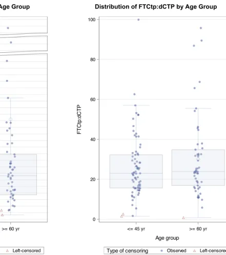 Figure 1. Distributions of IM:EN ratios by age group. Observed (non-censored) and left-left-345 