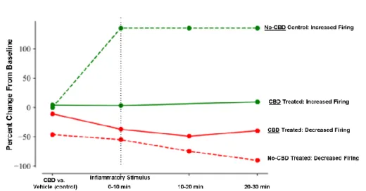 Figure 4.  CBD normalized and stabilized neuronal networks during an inflammatory  challenge