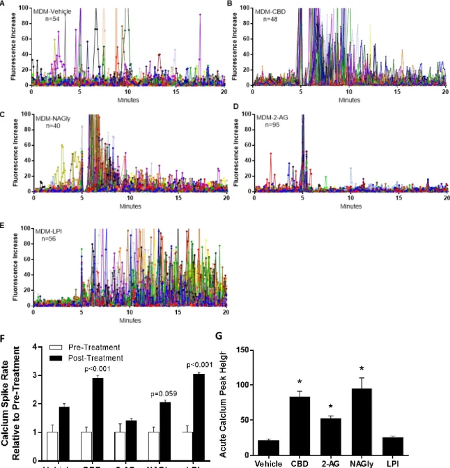 Figure 6. Agonists targeting different cannabinoid receptors produce distinctively  different calcium signaling in primary human monocyte-derived macrophages