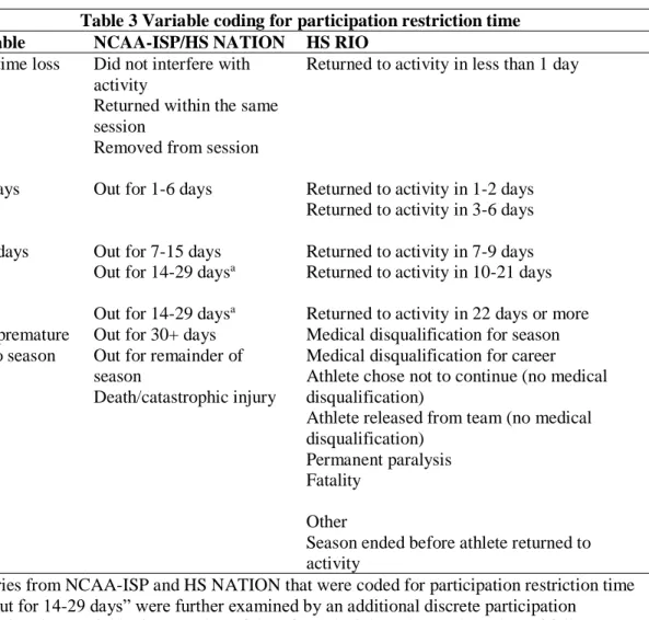 Table 3 Variable coding for participation restriction time  Variable  NCAA-ISP/HS NATION  HS RIO 