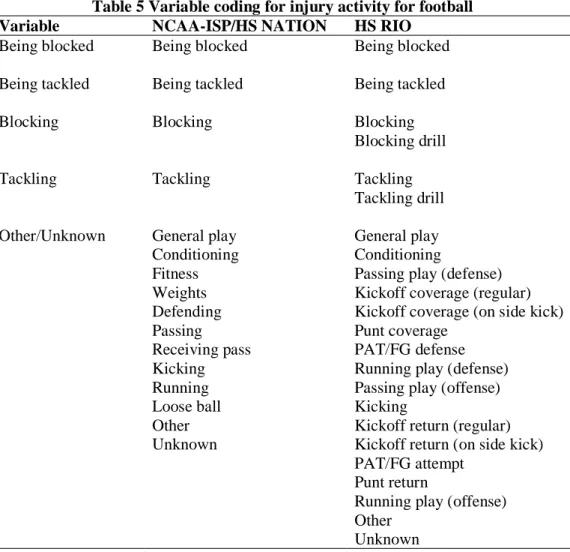 Table 5 Variable coding for injury activity for football  Variable  NCAA-ISP/HS NATION  HS RIO 