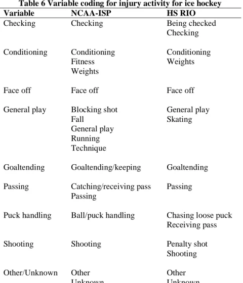 Table 6 Variable coding for injury activity for ice hockey 