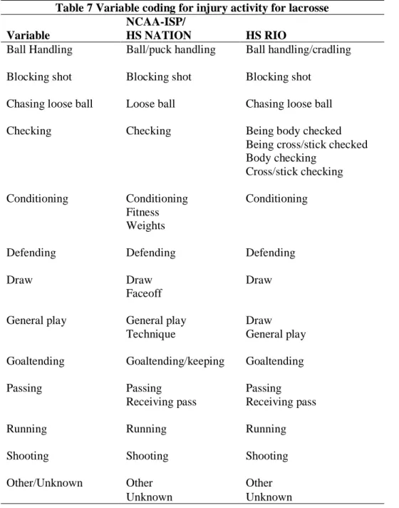 Table 7 Variable coding for injury activity for lacrosse  Variable 