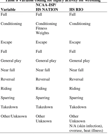 Table 8 Variable coding for injury activity for wrestling  Variable 