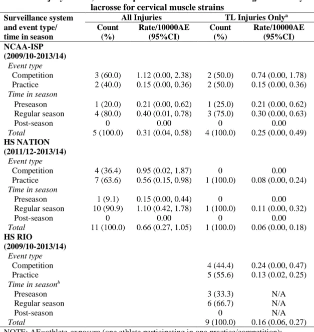 Table 11 Injury counts, athlete exposures in NCAA men’s and high school boys’ 