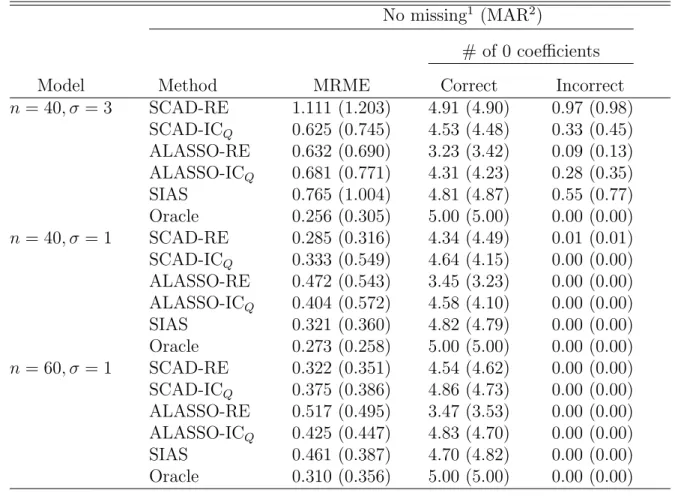 Table 2.1: Simulation results of linear regression model No missing 1 (MAR 2 )