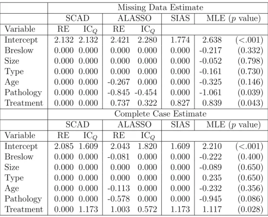 Table 2.2: Estimates of Melanoma analysis Missing Data Estimate