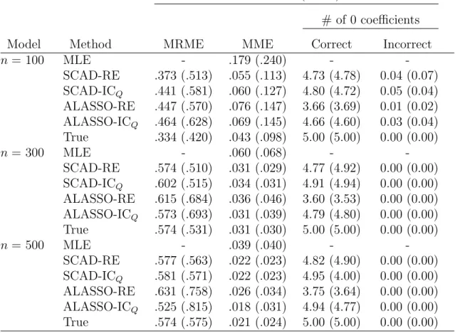 Table 3.1: Simulation results for Cox regression model No miss (MAR)