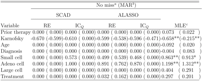 Table 3.3: Maximum penalized likelihood estimates of VA lung cancer data No miss a (MAR b ) SCAD ALASSO Variable RE IC Q RE IC Q MLE c Prior therapy 0.000 ( 0.000) 0.000 ( 0.000) 0.000 ( 0.000) 0.000 ( 0.000) 0.073 ( 0.022 ) Karnofsky -0.670 (-0.599)-0.610