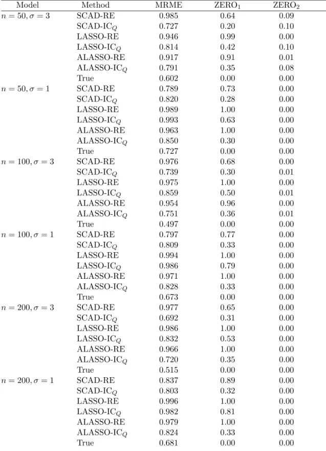 Table 4.1: Simulation results of linear mixed effects models