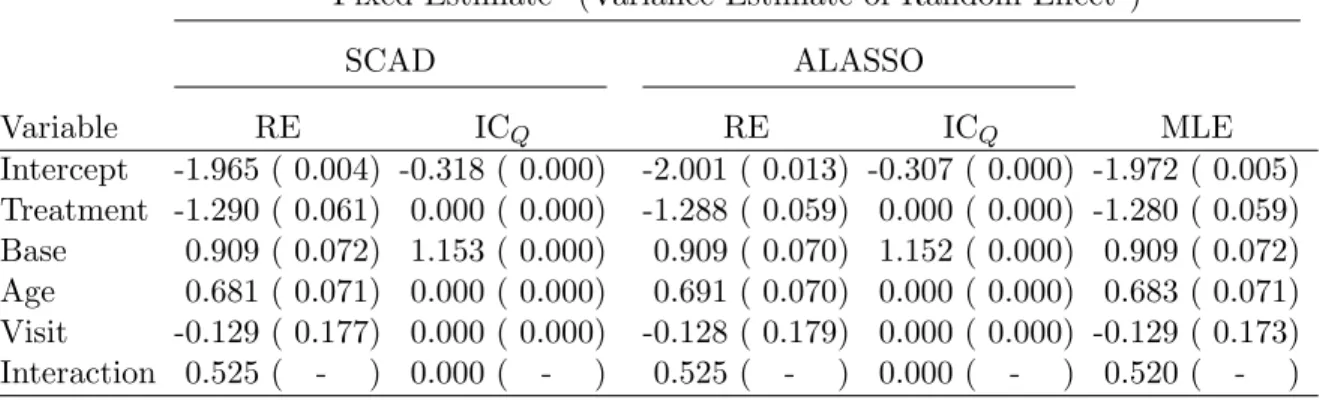 Table 4.2: Maximum penalized likelihood estimates of Epilepsy data Fixed Estimate a (Variance Estimate of Random Effect b )