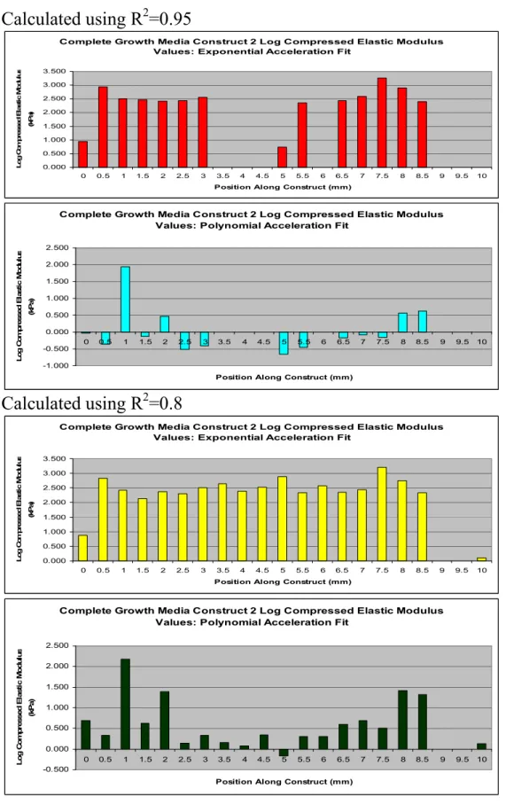 Figure 6e. Elastic Modulus Values for Complete Growth Media  Construct 2. 