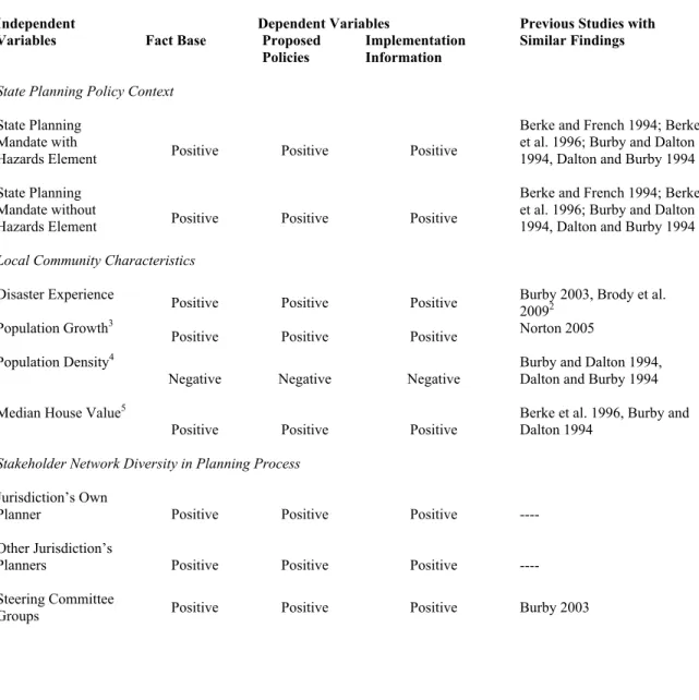 Table 5.1. Predicted Pattern of Relationships Between Independent and Dependent Variables 