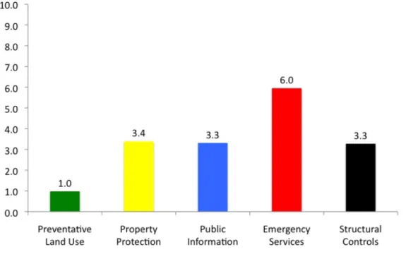 Figure 1.1: Actions Included in DMA-Compliant Local Mitigation Plans by FEMA Categories  of Approaches 