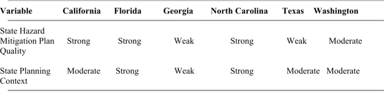 Table 4.1:  State Planning Policy Context Characteristics 