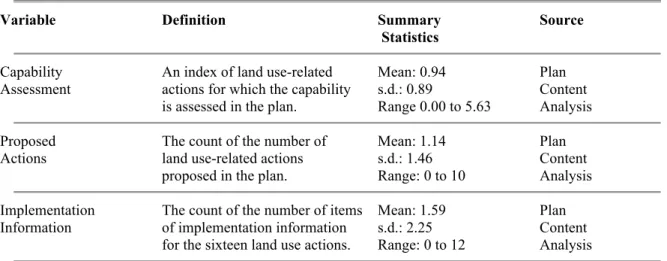 Table 4.4:  Dependent Variables 