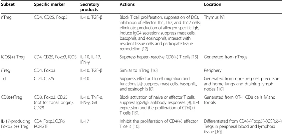 Table 1 Characteristics of subsets of regulatory T cell (Treg)