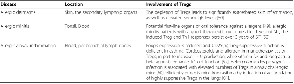 Table 2 Involvement of regulatory T cell (Treg)s in different allergic diseases
