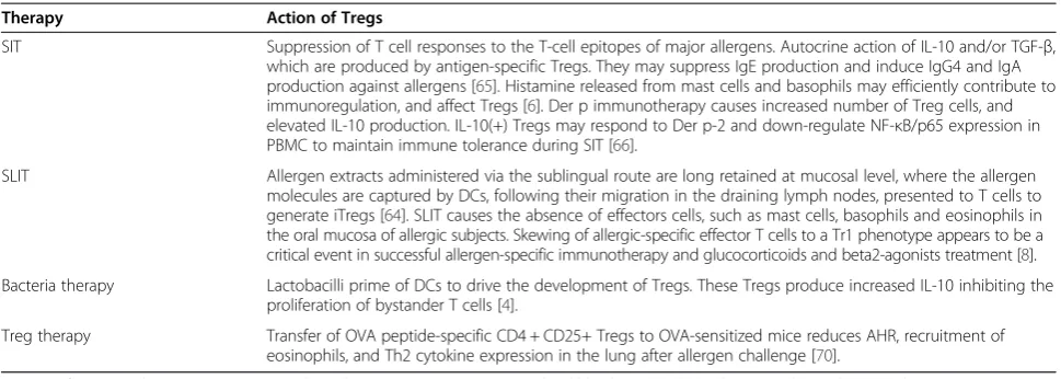 Table 3 Therapeutic actions of regulatory T cell (Treg)s in allergic diseases